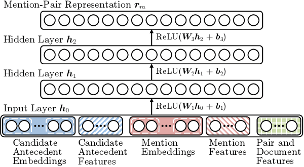 Figure 3 for Improving Coreference Resolution by Learning Entity-Level Distributed Representations