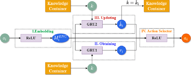 Figure 3 for Network-wide traffic signal control optimization using a multi-agent deep reinforcement learning