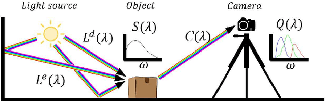 Figure 3 for ORGB: Offset Correction in RGB Color Space for Illumination-Robust Image Processing