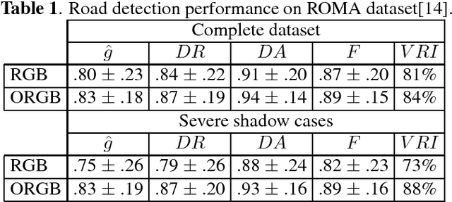 Figure 2 for ORGB: Offset Correction in RGB Color Space for Illumination-Robust Image Processing