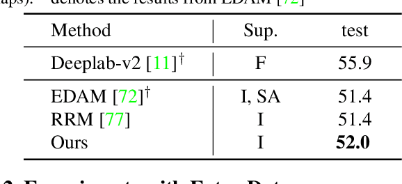 Figure 4 for Weakly Supervised Semantic Segmentation via Alternative Self-Dual Teaching
