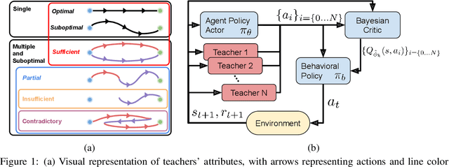 Figure 1 for AC-Teach: A Bayesian Actor-Critic Method for Policy Learning with an Ensemble of Suboptimal Teachers