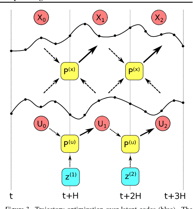 Figure 3 for Prediction and Control with Temporal Segment Models