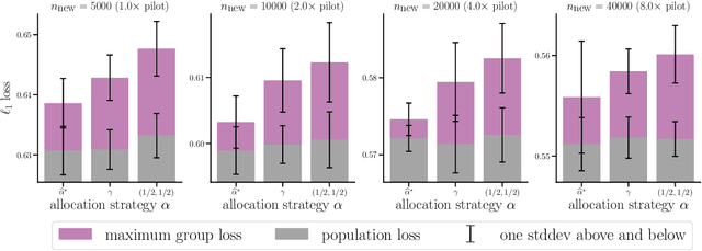 Figure 4 for Representation Matters: Assessing the Importance of Subgroup Allocations in Training Data