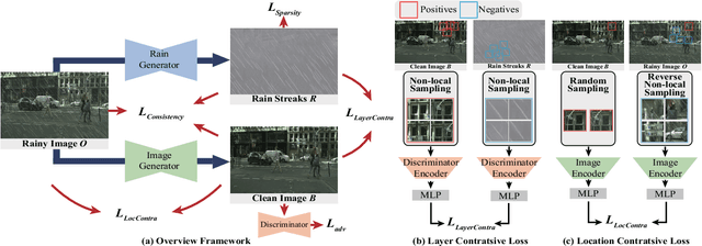 Figure 4 for Unsupervised Deraining: Where Contrastive Learning Meets Self-similarity
