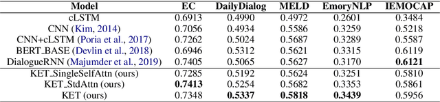 Figure 4 for Knowledge-Enriched Transformer for Emotion Detection in Textual Conversations