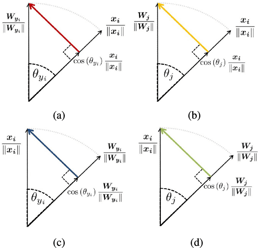 Figure 3 for SFace: Sigmoid-Constrained Hypersphere Loss for Robust Face Recognition