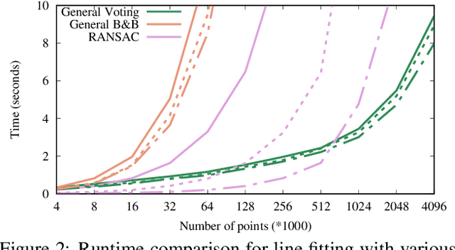 Figure 3 for Efficient Large Scale Inlier Voting for Geometric Vision Problems