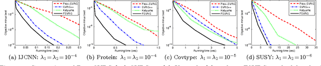 Figure 3 for Fast Stochastic Variance Reduced Gradient Method with Momentum Acceleration for Machine Learning