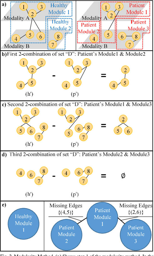 Figure 3 for Meta-modal Information Flow: A Method for Capturing Multimodal Modular Disconnectivity in Schizophrenia