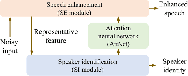 Figure 1 for Attention-based multi-task learning for speech-enhancement and speaker-identification in multi-speaker dialogue scenario
