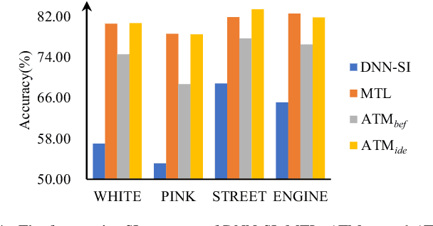 Figure 4 for Attention-based multi-task learning for speech-enhancement and speaker-identification in multi-speaker dialogue scenario