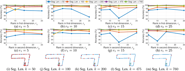 Figure 4 for TensorMap: Lidar-Based Topological Mapping and Localization via Tensor Decompositions