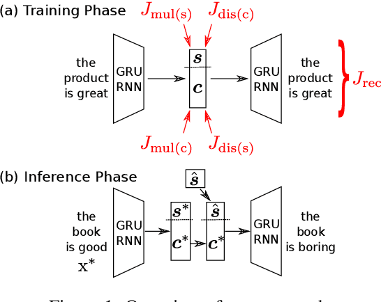 Figure 1 for Disentangled Representation Learning for Non-Parallel Text Style Transfer