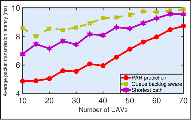 Figure 4 for Networking of Internet of UAVs: Challenges and Intelligent Approaches