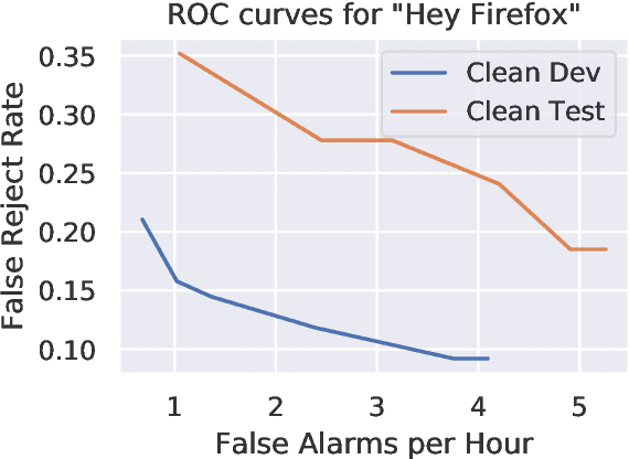 Figure 3 for Howl: A Deployed, Open-Source Wake Word Detection System
