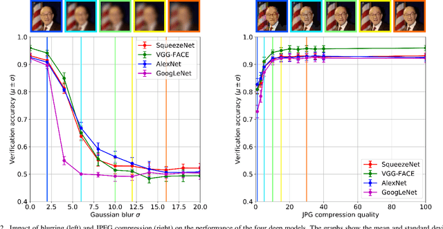 Figure 2 for Strengths and Weaknesses of Deep Learning Models for Face Recognition Against Image Degradations