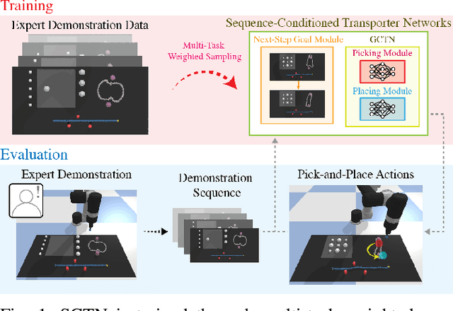 Figure 1 for Multi-Task Learning with Sequence-Conditioned Transporter Networks