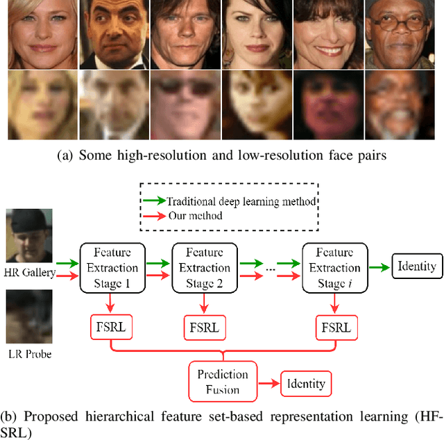 Figure 1 for Hierarchical Deep CNN Feature Set-Based Representation Learning for Robust Cross-Resolution Face Recognition