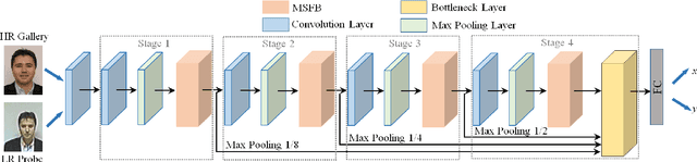 Figure 2 for Hierarchical Deep CNN Feature Set-Based Representation Learning for Robust Cross-Resolution Face Recognition