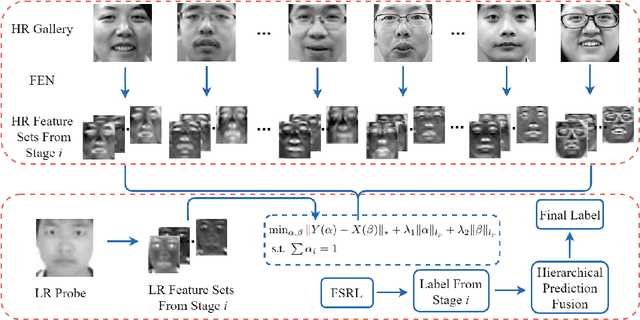 Figure 4 for Hierarchical Deep CNN Feature Set-Based Representation Learning for Robust Cross-Resolution Face Recognition
