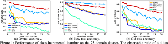 Figure 1 for Hyperparameter-free Continuous Learning for Domain Classification in Natural Language Understanding