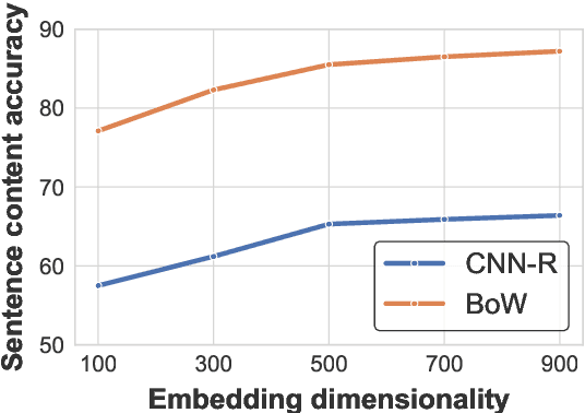 Figure 1 for Encouraging Paragraph Embeddings to Remember Sentence Identity Improves Classification