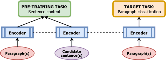 Figure 3 for Encouraging Paragraph Embeddings to Remember Sentence Identity Improves Classification