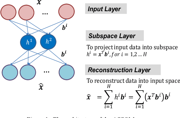 Figure 1 for An Adaptive Subspace Self-Organizing Map (ASSOM) Imbalanced Learning and Its Applications in EEG