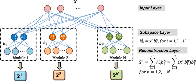 Figure 3 for An Adaptive Subspace Self-Organizing Map (ASSOM) Imbalanced Learning and Its Applications in EEG