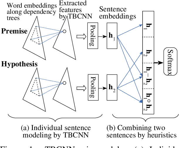 Figure 1 for Natural Language Inference by Tree-Based Convolution and Heuristic Matching