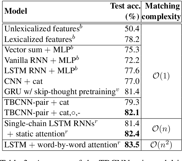 Figure 4 for Natural Language Inference by Tree-Based Convolution and Heuristic Matching
