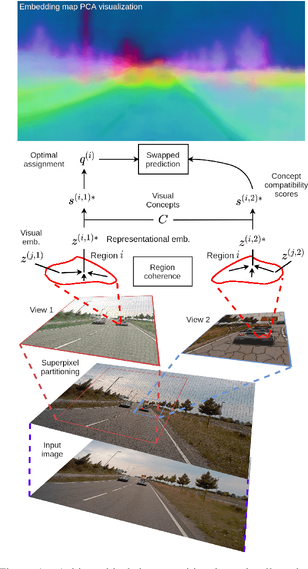 Figure 1 for ViCE: Self-Supervised Visual Concept Embeddings as Contextual and Pixel Appearance Invariant Semantic Representations
