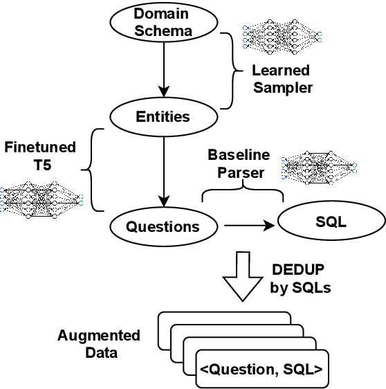 Figure 1 for Hierarchical Neural Data Synthesis for Semantic Parsing