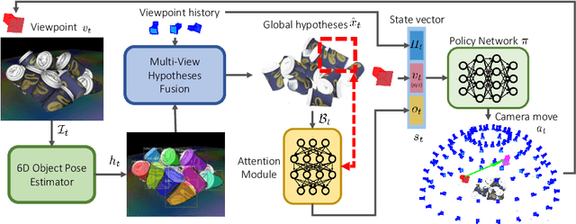 Figure 1 for Active 6D Multi-Object Pose Estimation in Cluttered Scenarios with Deep Reinforcement Learning