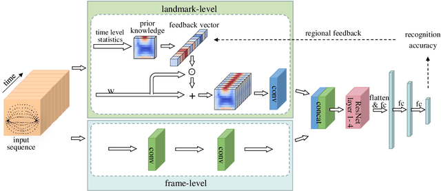 Figure 1 for Three-Dimensional Lip Motion Network for Text-Independent Speaker Recognition