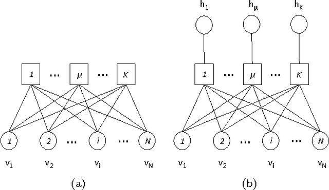 Figure 1 for Unsupervised prototype learning in an associative-memory network