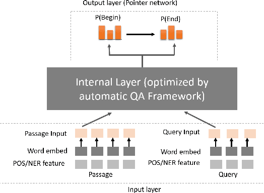 Figure 3 for An Automated Question-Answering Framework Based on Evolution Algorithm