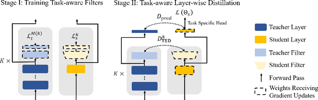 Figure 1 for Less is More: Task-aware Layer-wise Distillation for Language Model Compression