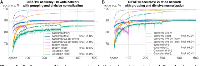Figure 3 for Kernelized information bottleneck leads to biologically plausible 3-factor Hebbian learning in deep networks