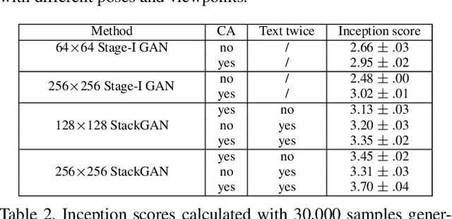 Figure 4 for StackGAN: Text to Photo-realistic Image Synthesis with Stacked Generative Adversarial Networks