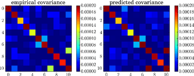 Figure 3 for Stochastic Gradient Descent as Approximate Bayesian Inference