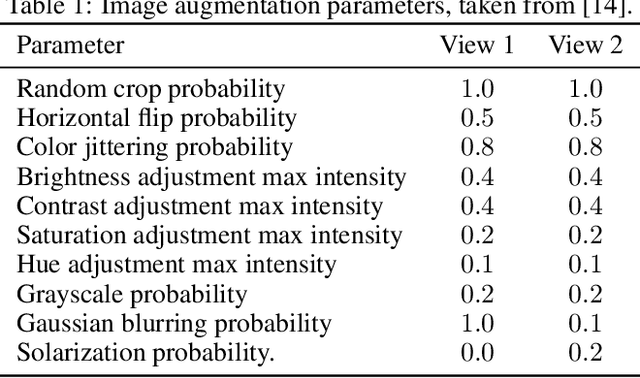 Figure 2 for On the duality between contrastive and non-contrastive self-supervised learning