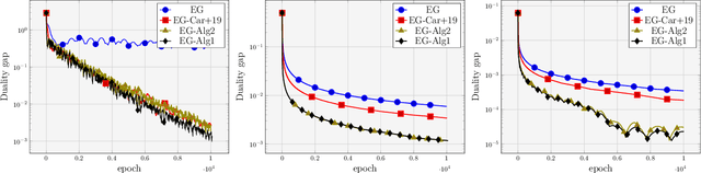 Figure 2 for Stochastic Variance Reduction for Variational Inequality Methods