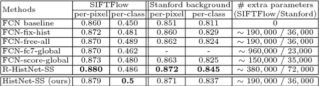 Figure 4 for Learnable Histogram: Statistical Context Features for Deep Neural Networks