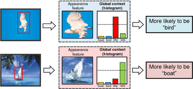 Figure 1 for Learnable Histogram: Statistical Context Features for Deep Neural Networks
