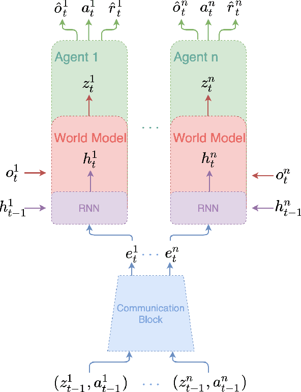 Figure 1 for Scalable Multi-Agent Model-Based Reinforcement Learning