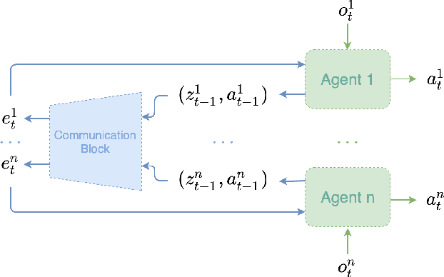 Figure 3 for Scalable Multi-Agent Model-Based Reinforcement Learning
