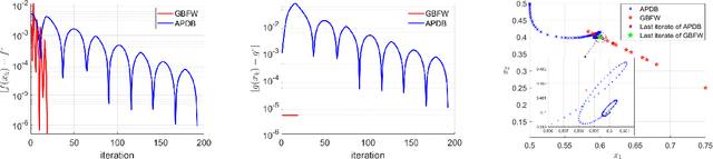 Figure 2 for Generalized Frank-Wolfe Algorithm for Bilevel Optimization