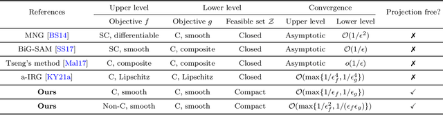 Figure 1 for Generalized Frank-Wolfe Algorithm for Bilevel Optimization